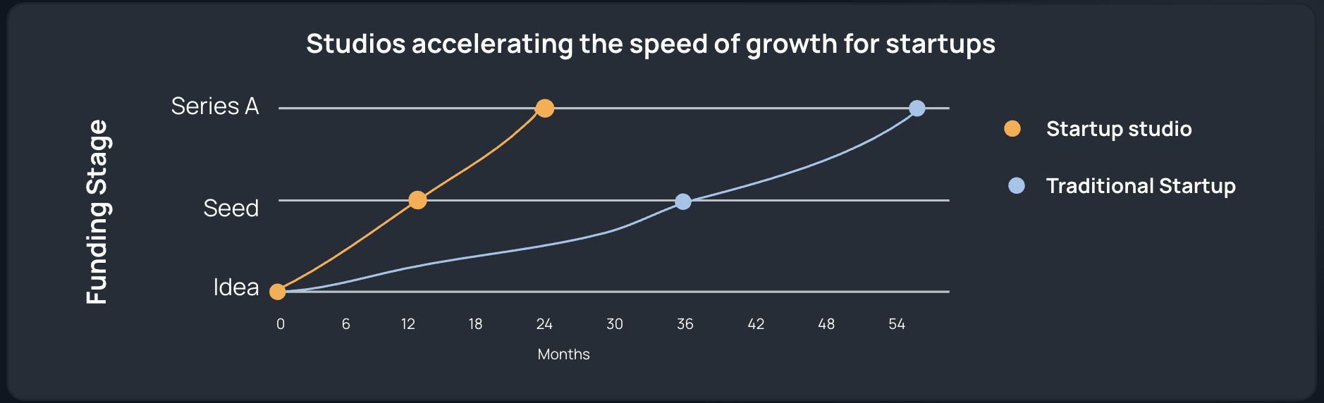 Growth acceleration chart